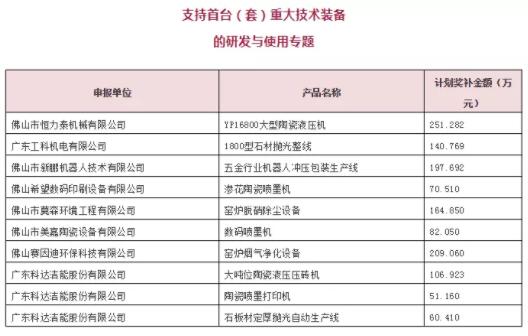 陶瓷行业10余项技术装备项目将获上千万元奖补