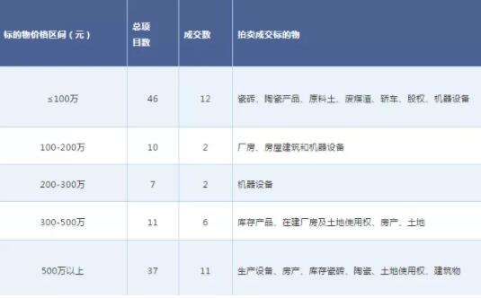 111宗拍卖超5.2亿元！截至11月陶企资产拍卖数量金额再创新高