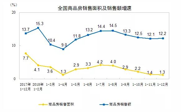 统计局：1-12月全国房地产开发投资同比增长9.5% 增速回落