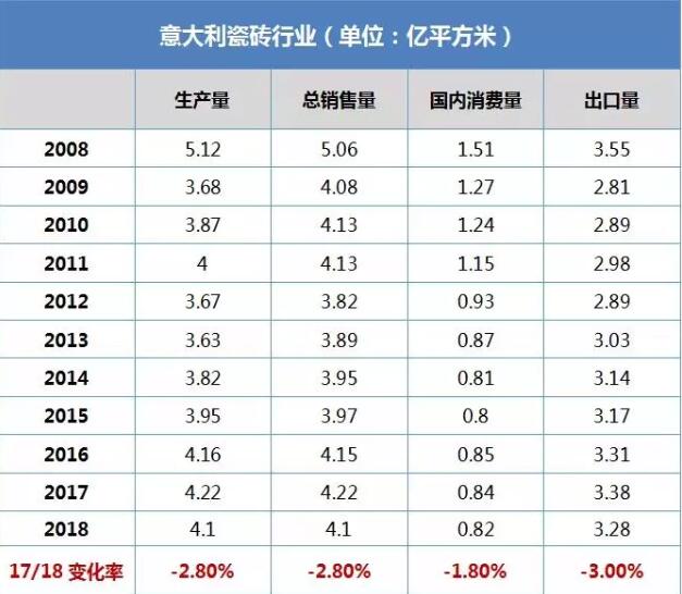 2018意大利瓷砖产量4.1亿㎡ 出口下滑3% 内销下滑2%