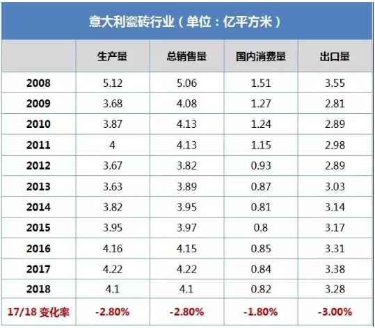 2018意大利瓷砖产量4.1亿㎡ 出口下滑3% 内销下滑2%