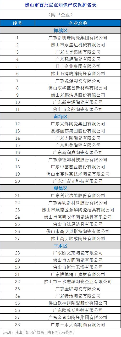 广东佛山：38家陶企入选首批知识产权保护名录