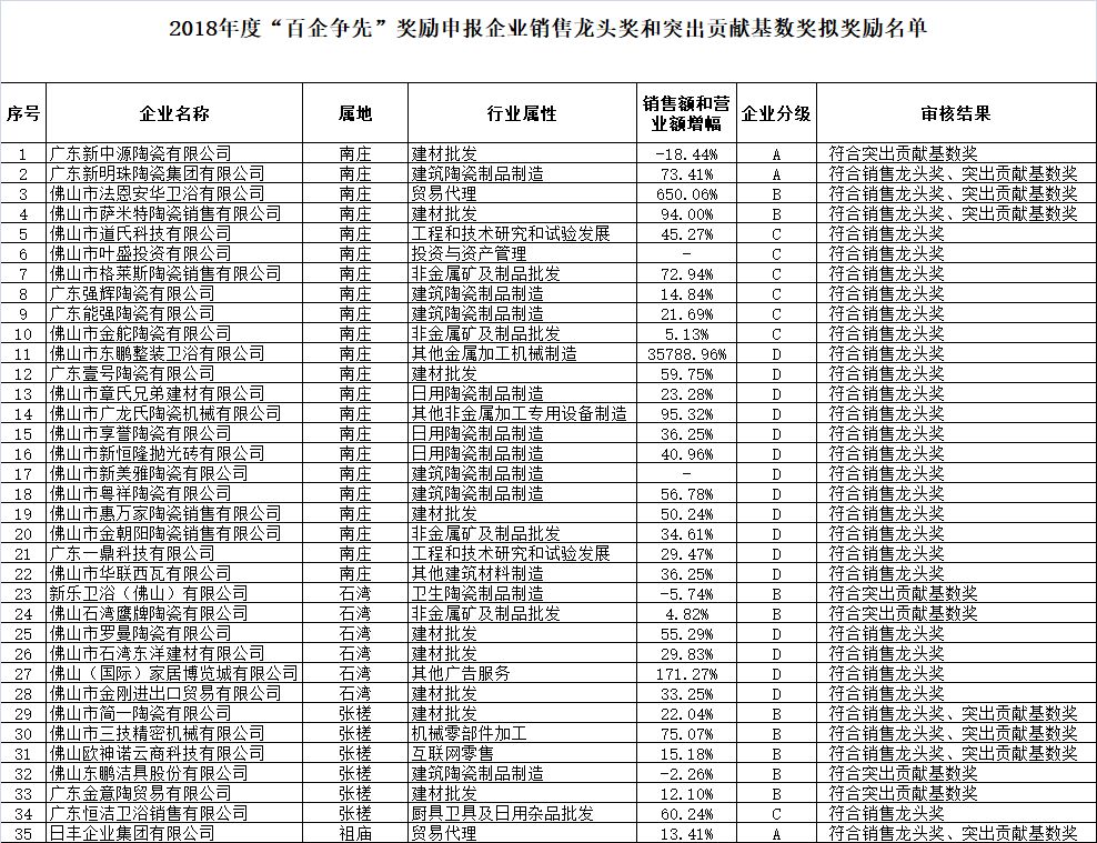 佛山市禅城区2018年度“百企争先”销售龙头奖和突出贡献基数奖拟奖励名单发布