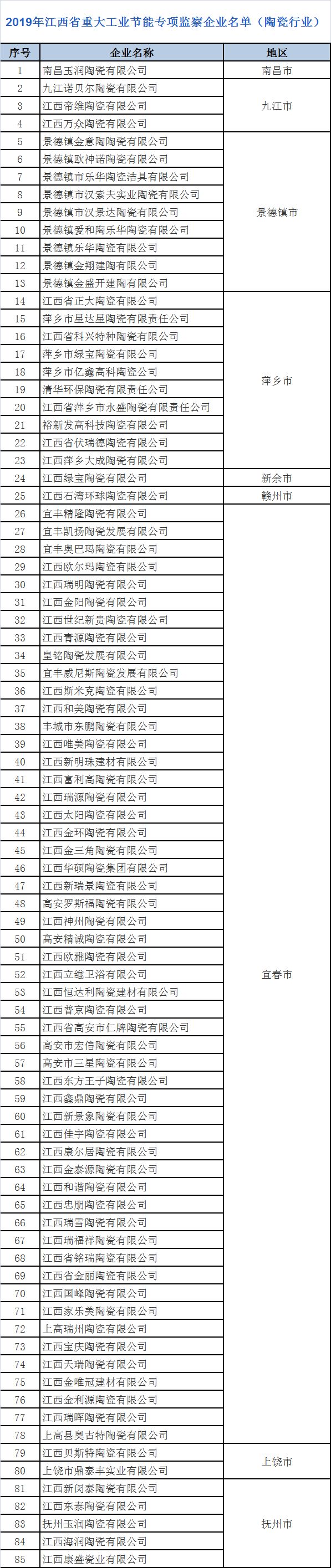 江西86家陶企被列入2019国家重大工业专项节能监察企业名单