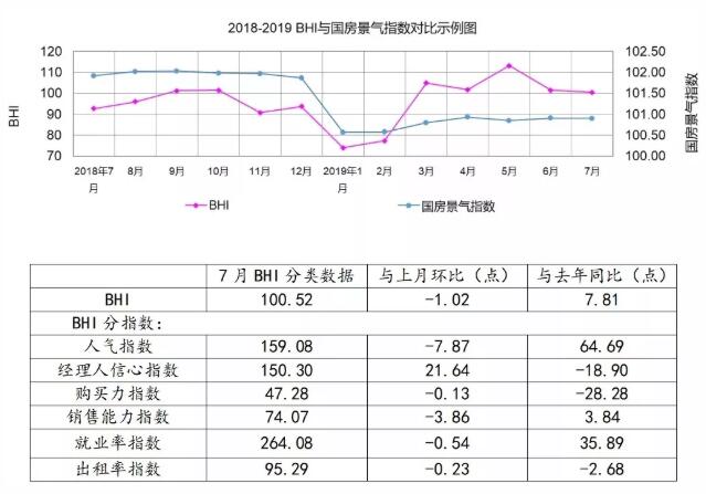 7月全国规上建材家居卖场销售额815.8亿元，环比下降4.96%