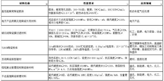 江西省：发泡陶瓷新型材料上榜首批重点新材料应用示范指导目录 