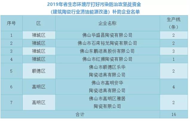 佛山东鹏、安华等7家企业16条生产线获环保补贴