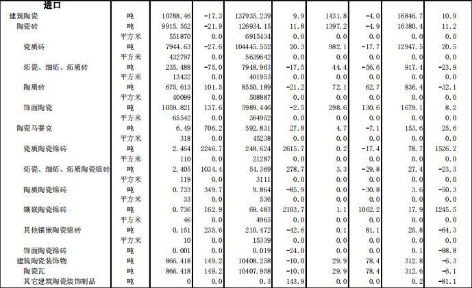 2019年我国陶瓷砖进口691.54万㎡ 卫生陶瓷进口208.28万件