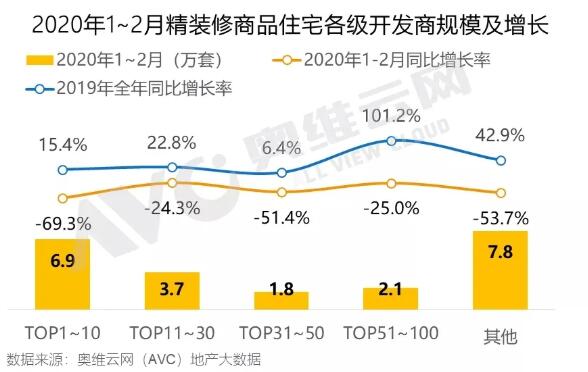 精装市场出现调整，头部房企降幅大，腰部及中小房企成亮点