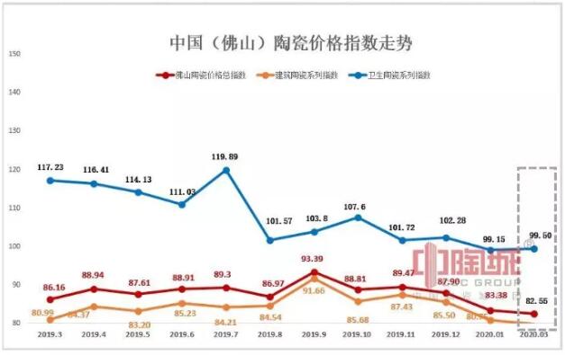 2020年3月份佛山陶瓷价格总指数报82.55点，环比跌幅1.00%，同比跌幅16.01%