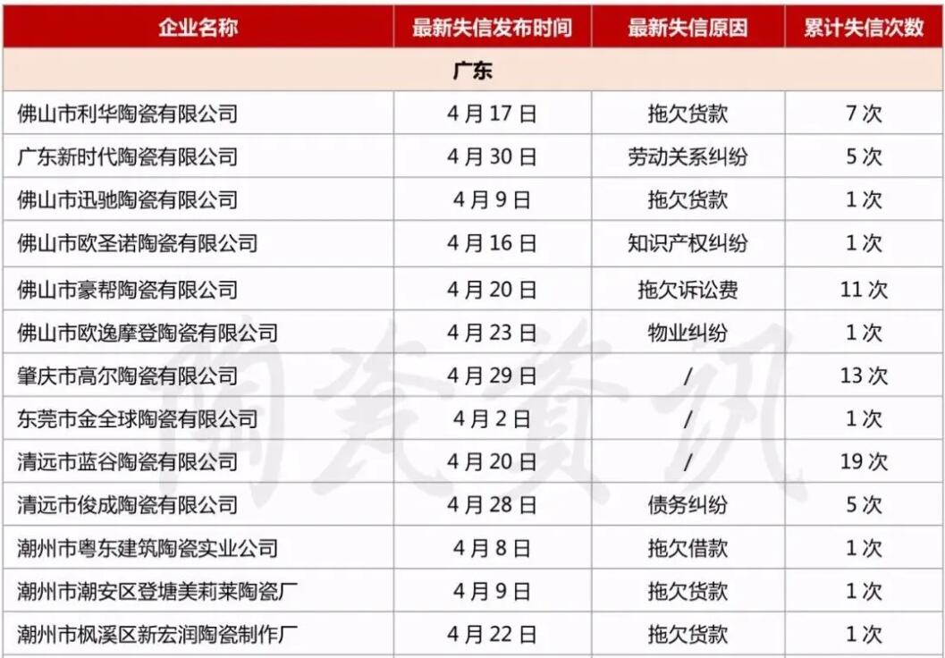 4月60余家陶瓷企业被列入“失信被执行人名单”