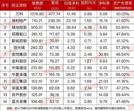 千亿房企一季度成绩单：TOP3分别是万科、保利发展、绿地控股