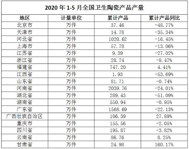 产量持续回升！5月全国卫生陶瓷产量1900.24万件