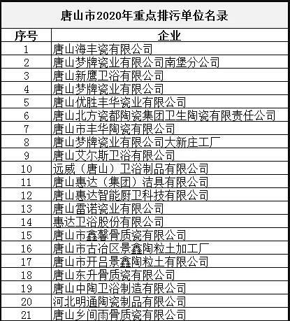 河北唐山：21家陶卫企业被列入2020年重点排污单位名录