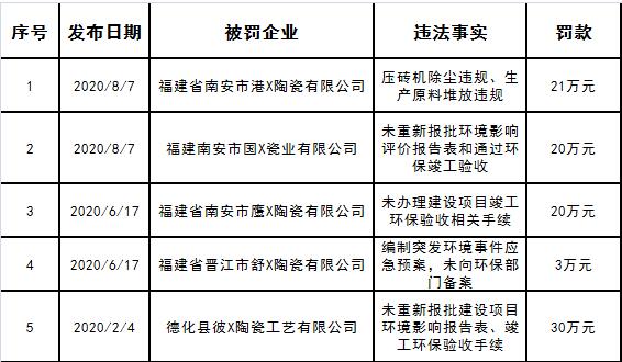 福建泉州5家陶瓷企业被罚94万元