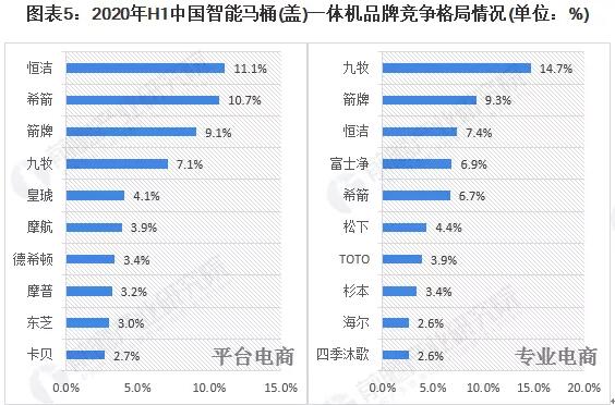 我国智能马桶(盖)一体机Top10品牌集中度为54%