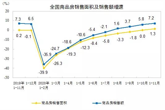 2020年1—11月份全国房地产开发投资和销售情况