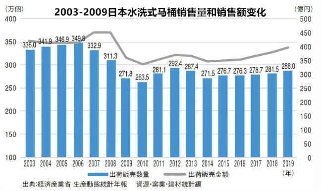 2003-2019日本抽水式马桶、一体浴室等销售出货情况