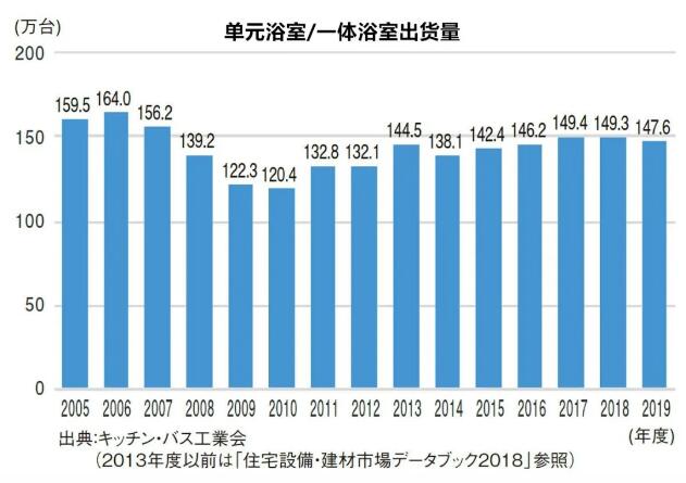 2003-2019日本抽水式马桶、一体浴室等销售出货情况