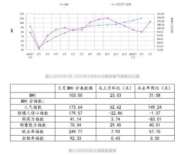 一季度全国建材家居卖场累计销售额1980.6亿元，同比上涨111.92%