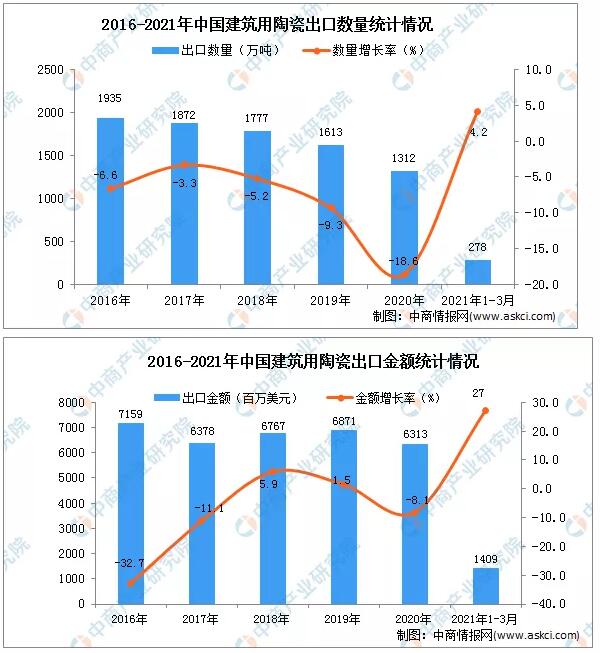 前3月建筑用陶瓷出口金额1409百万美元，同比增长27%  据中商产业研究院数据库显示，2021年1-3月中国建筑用 ...