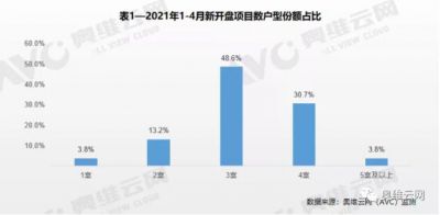 三居、四居室已成主力户型，占比接近8成