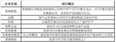 下半年超50亿元卫浴新建扩产项目曝光