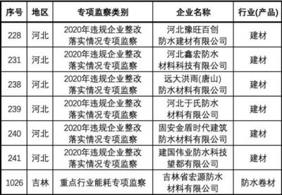 7家防水企业被列入2021年国家重大工业专项节能监察任务