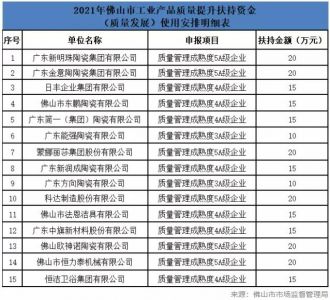 广东佛山15家陶瓷企业拟获“质量管理”奖励