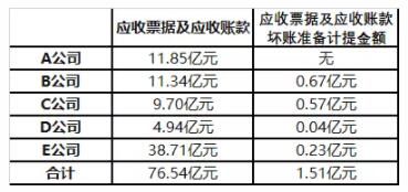 5家上市卫企应收账款超76.54亿元，坏账准备金额超1.51亿元