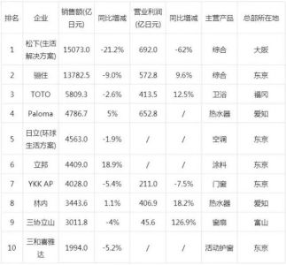 日本建材企业10强，前三名都做卫浴