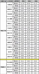 2021年业绩走势：有企业营收环比下滑3.8亿，净利下滑3.3亿  《陶业要闻》对15家陶卫相关上市公司2021年各季 ...