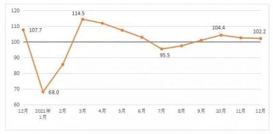 12月份建筑材料工业景气指数为102.2点，低于上月0.5个点