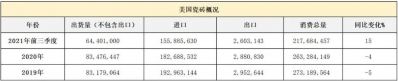 2021美国前三季度瓷砖消费量增长15.3%