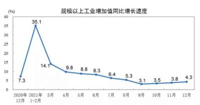 2021年12月规模以上制造业增加值增长3.8%