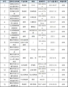 莆田市市场监管局：抽查15批次，全部合格