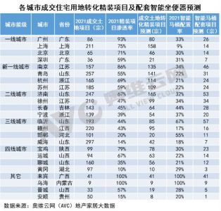 广州、南京等城市新成交土地预期配套智能坐便器量领先