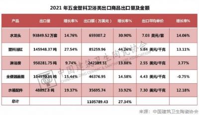 2021年我国五金塑料卫浴各类产品出口额增长27.34%