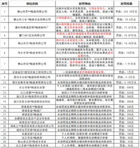 25家陶瓷企业偷逃税被罚