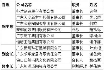 广东佛山10位陶瓷人当选市工商联副主席、副会长、监事长等职