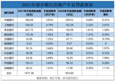 地产出险波及银行，六大行不良贷款金额增长400亿