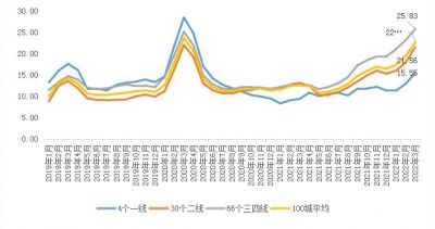 百城库存去化周期继续拉长，三四线达26个月创新高