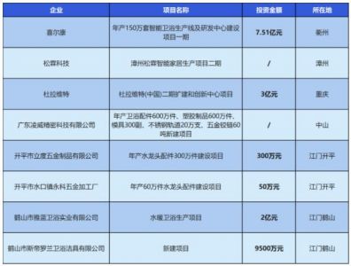 总投资金额超13亿元，喜尔康、松霖、杜拉维特等新建项目