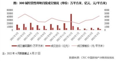 2022年4月全国300城土地成交面积同比降幅近六成