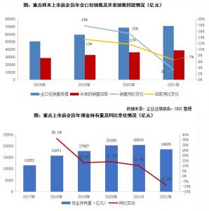 2021年房企现金减少流动性风险加大，红、橙房企再次增加