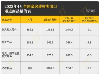 2022年1-4月陶瓷产品出口额为562.1亿元，同比增长4.8%