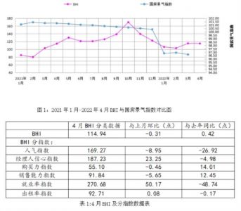 4月全国建材家居卖场销售额为1011.57亿元，同比上涨15.68%