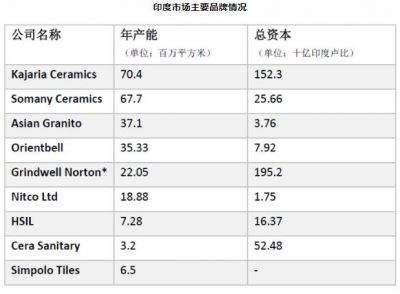 2021年印度瓷砖行业喜忧参半