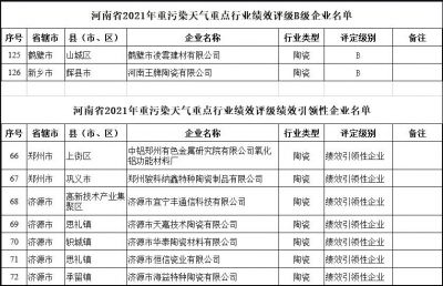 河南省环境绩效评级结果出炉，2家陶瓷企业被评为B级，7家被评为引领性，1家被降级  5月18日，河南省生态环 ...