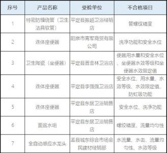 山西省阳泉市市场监管局：4批次座便器、2批次水嘴不合格